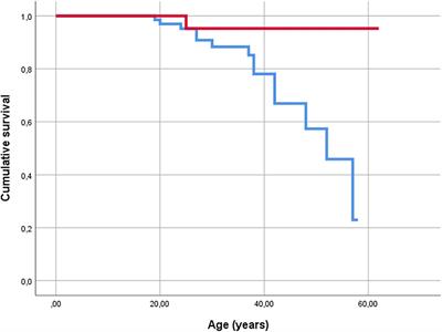 Impact of a Gap Junction Protein Alpha 4 Variant on Clinical Disease Phenotype in F508del Homozygous Patients With Cystic Fibrosis